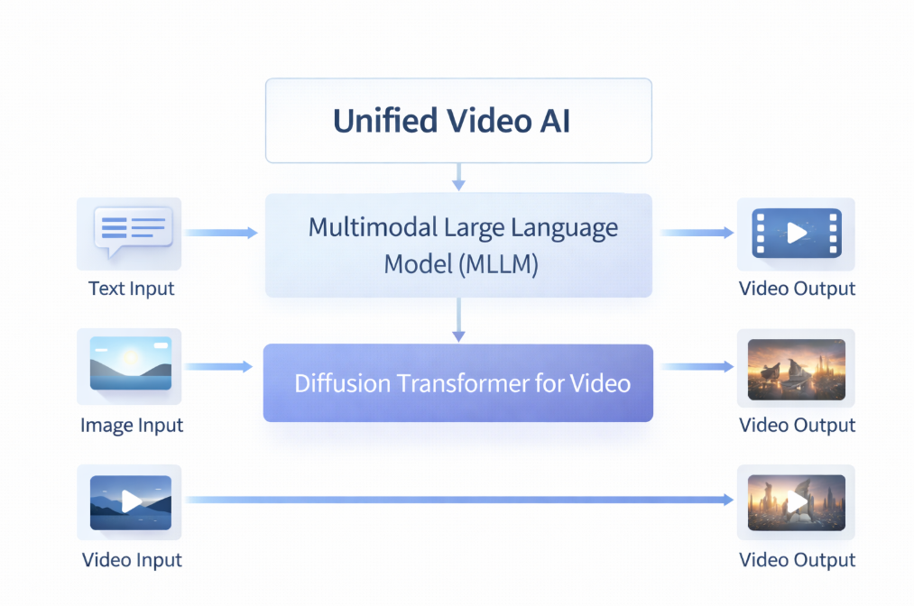 univideo-architecture-diagram.png univideo-architecture-diagram.png