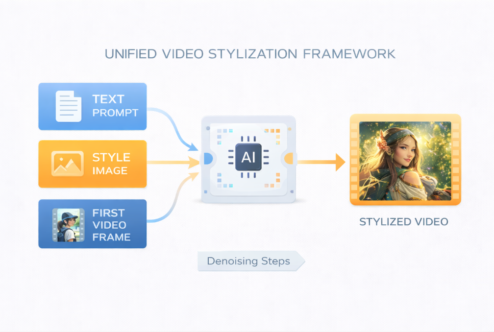 unified-video-stylization-model-framework.png unified-video-stylization-model-framework.png
